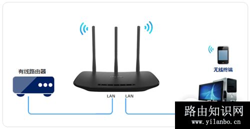 TP-Link TL-WR880N V1 无线路由器当作无线交换机使用