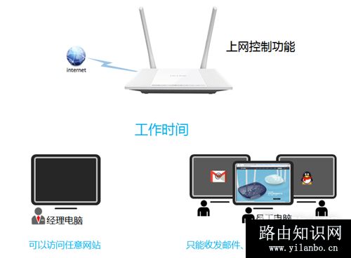 TP-Link TL-WR847N 无线路由器上网控制管控网络权限