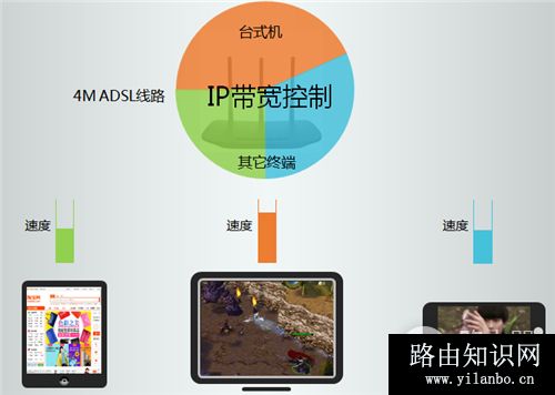 TP-Link TL-WR880N V1 无线路由器IP带宽控制功能分配带宽