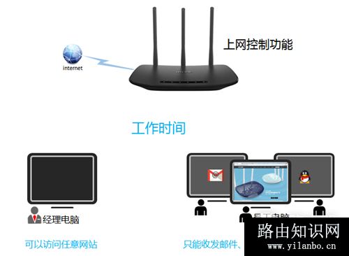 TP-Link TL-WR880N 无线路由器控制管控网络权限