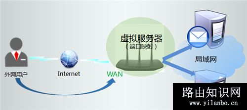TP-Link TL-WR880N V1 无线路由器映射服务器到外网操作流程