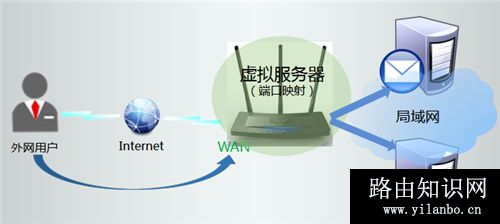 TP-Link TL-WR2041+ 无线路由器映射服务器操作指导