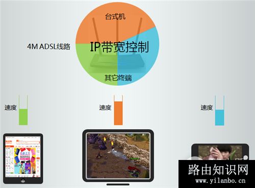 TP-Link TL-WR2041+ 无线路由器IP带宽控制功能分配带宽
