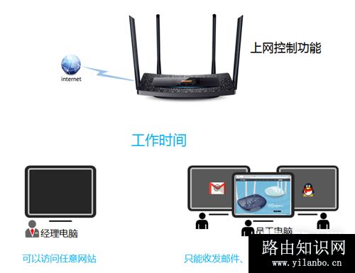 TP-Link TL-WDR5510 无线路由器管控网络权限操作指南