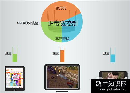 TP-Link TL-WDR5510 无线路由器IP带宽控制功能分配带宽