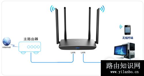 TP-Link TL-WDR5780 无线路由器当作无线交换机使用