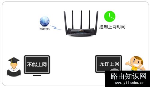TP-Link TL-WDR6510 V1 无线路由器控制上网时间方法