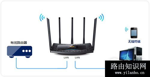 TP-Link TL-WDR6510 V1 无线路由器当作无线交换机使用