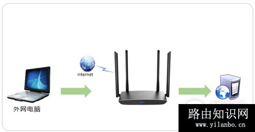 TP-Link TL-WDR5780 无线路由器映射服务器到外网教程