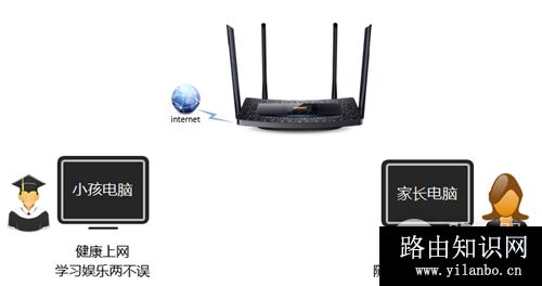 TP-Link TL-WDR5510 无线路由器家长控制管控小孩上网行为