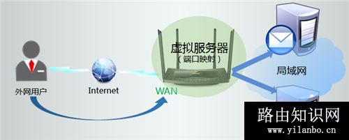 TP-Link TL-WDR5510 无线路由器虚拟服务器功能设置