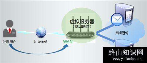 TP-Link TL-WR881N 无线路由器映射服务器到外网操作流程
