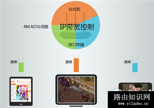 TP-Link TL-WR881N 无线路由器IP带宽控制功能分配带宽