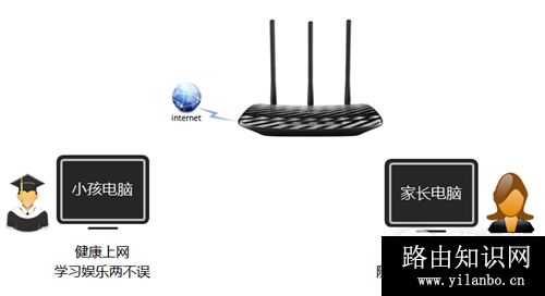TP-Link TL-WR881N 无线路由器家长控制管控小孩上网行为