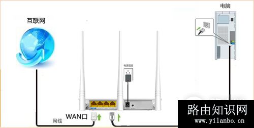 腾达 F3 无线路由器宽带连接上网设置