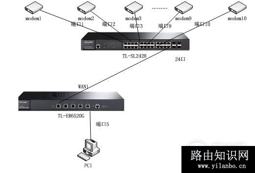 TP-Link TL-ER6520G 无线路由器同时向多条ADSL线路进行拨号方法