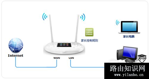 TP-LINK TL-WR842+ 无线路由器管控小孩上网设置指南