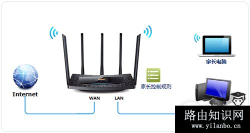 TP-Link TL-WDR6510 V1 无线路由器家长控制管控小孩上网行为