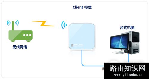 TP-Link TL-WR802N 无线路由器当作无线网卡使用