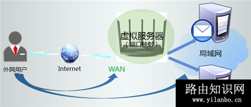 TP-Link TL-WDR6510 V1 无线路由器映射服务器到外网教程