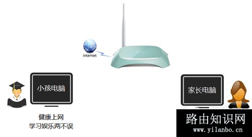 TP-Link TL-WR742N 无线路由器家长控制管控小孩上网行为