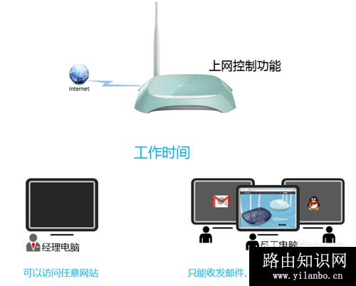 TP-Link TL-WR742N 无线路由器上网控制管控网络权限