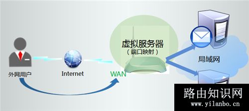 TP-Link TL-WR742N V1~V4 无线路由器映射服务器到外网教程