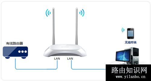 TP-LINK TL-WR842N V1~V3 无线路由器当作无线交换机使用方法