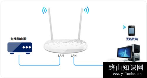 TP-Link TL-H28RD 无线路由器当作无线交换机使用
