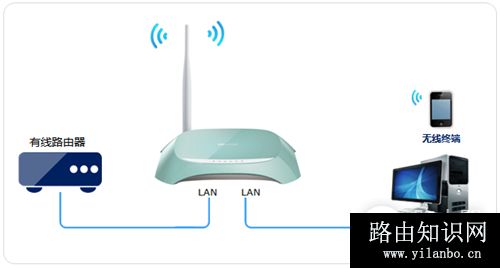 TP-Link TL-WR742N V6~V7 无线路由器当作无线交换机使用