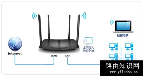 TP-Link TL-H69RD 无线路由器管控网络权限设置