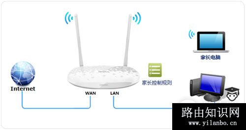 TP-Link TL-H28RD 无线路由器家长控制管控小孩上网行为