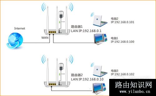 腾达 W3002R 无线路由器WDS桥接设置