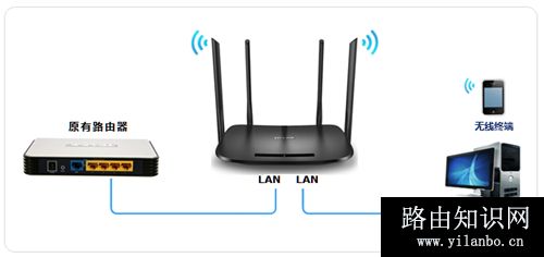 TP-Link TL-H69RD 无线路由器当作无线交换机使用