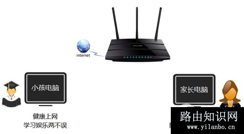 TP-Link TL-WDR4310 无线路由器家长控制管控小孩上网行为
