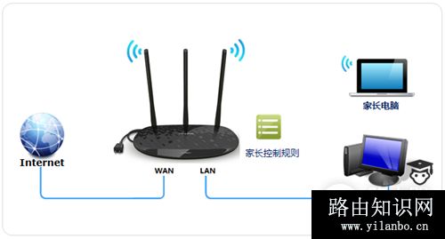TP-Link TL-H39RD 无线路由器家长控制管控小孩上网行为