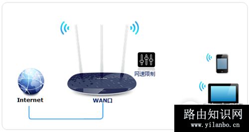 TP-Link TL-WR886N V4~V6无线路由器网速限制与带宽控制
