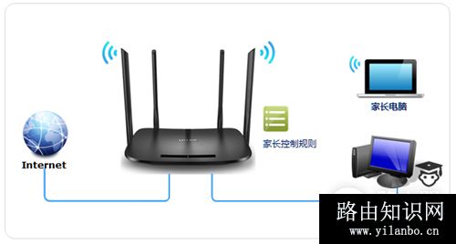 TP-Link TL-H69RD 无线路由器家长控制管控小孩上网