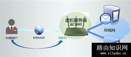 TP-Link TL-WDR4310 无线路由器映射服务器到外网教程