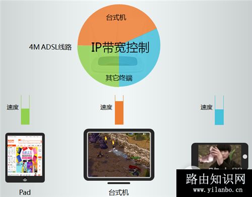 TP-Link TL-WR941N 无线路由器网速限制设置
