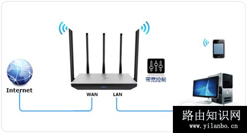 TP-Link TL-WDR6800 无线路由器网速限制设置