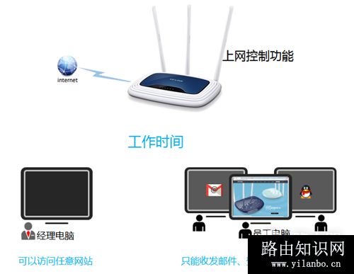 TP-Link TL-WR941N 无线路由器上网控制管控网络权限