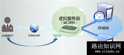 TP-Link TL-WR941N 无线路由器端口映射设置指南
