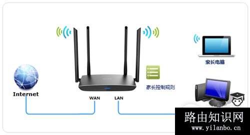 TP-Link TL-WDR5800 无线路由器家长控制管控小孩上网