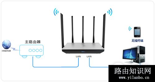 TP-Link TL-WDR6800 无线路由器当做交换机使用