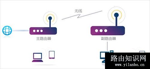 TP-Link TL-WDR6800 无线路由器WDS桥接设置