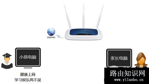 TP-Link TL-WR941N 无线路由器家长控制管控小孩上网行为