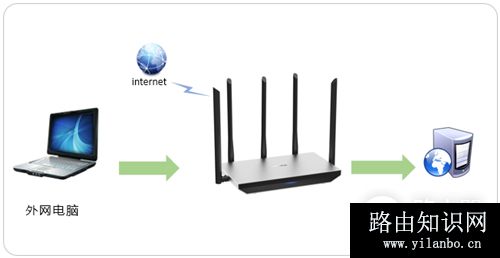 TP-Link TL-WDR6800 无线路由器端口映射设置指南