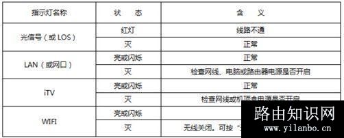 电信光纤猫上的接口都有什么作用