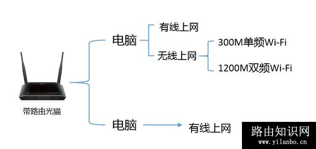 光猫可以当无线路由器使用吗